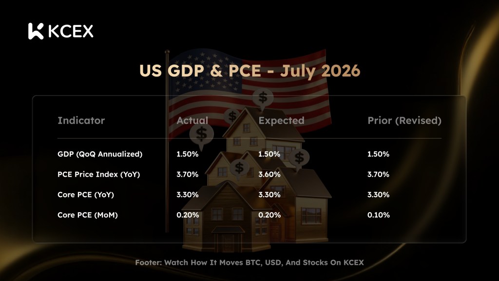 Sticky Inflation, Steady Growth: What Q2 GDP and July PCE Mean for Bitcoin and the Markets