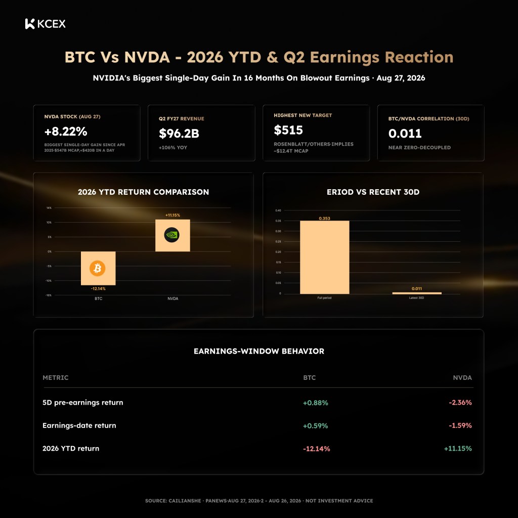 NVIDIA’s $442 Billion Day and the Great Bitcoin-NVDA Decoupling of 2026