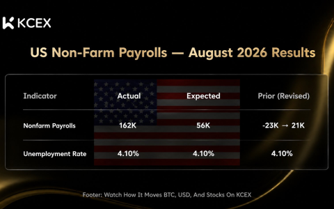 August Jobs Report Shocks Markets: Bitcoin Whipsaws as Fed Rate-Hike Odds Surge