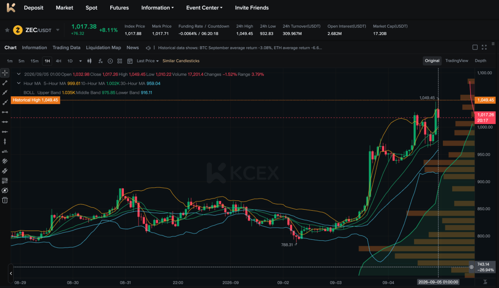Zcash Price Breaks $1,000: Why ZEC Is Surging Despite Macro Pressure